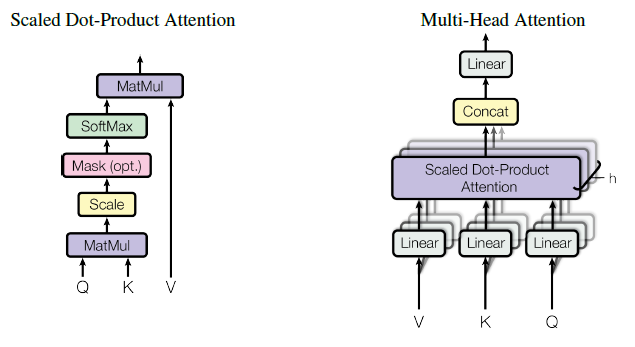 Types of Attention