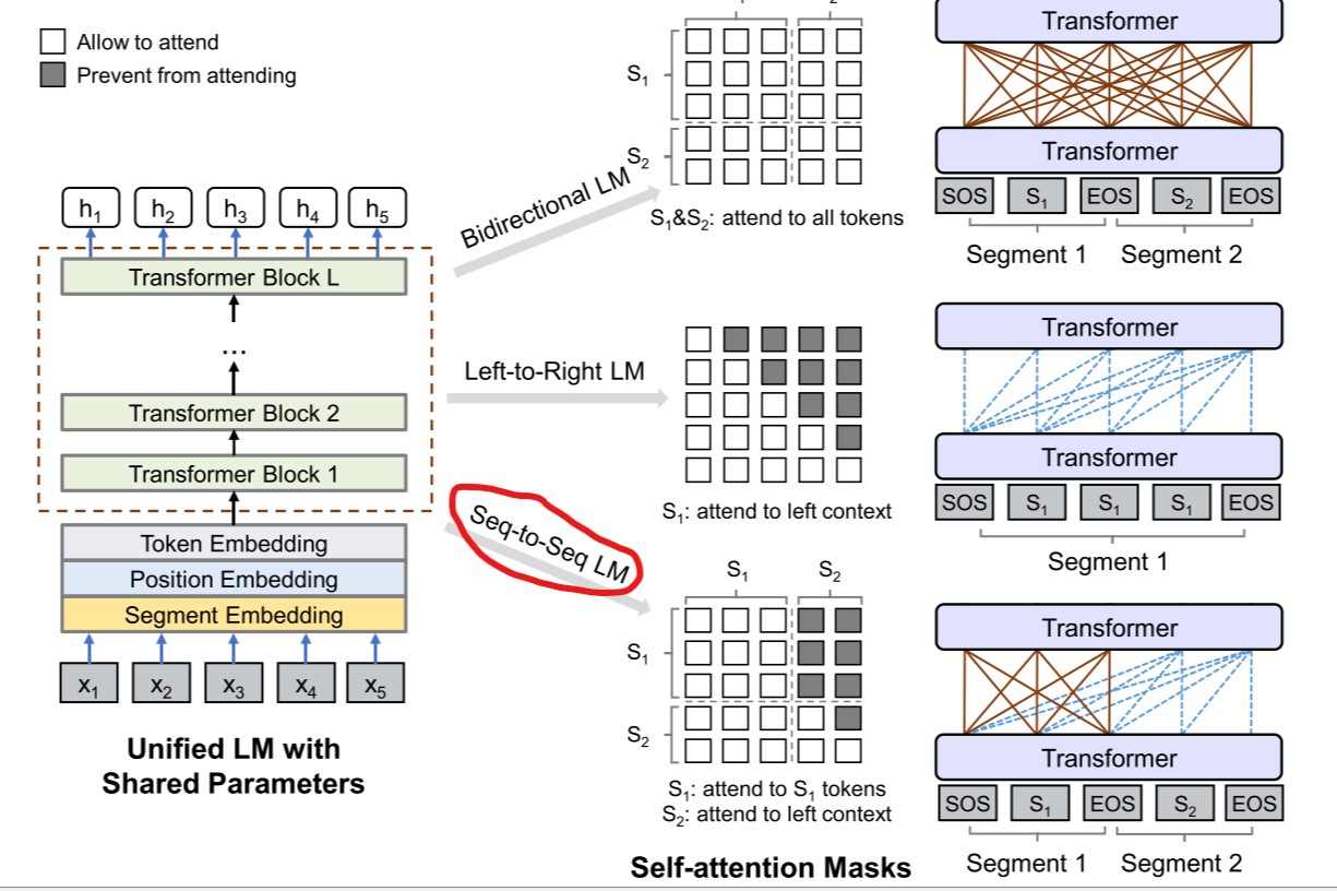 Bidirectional Attention
