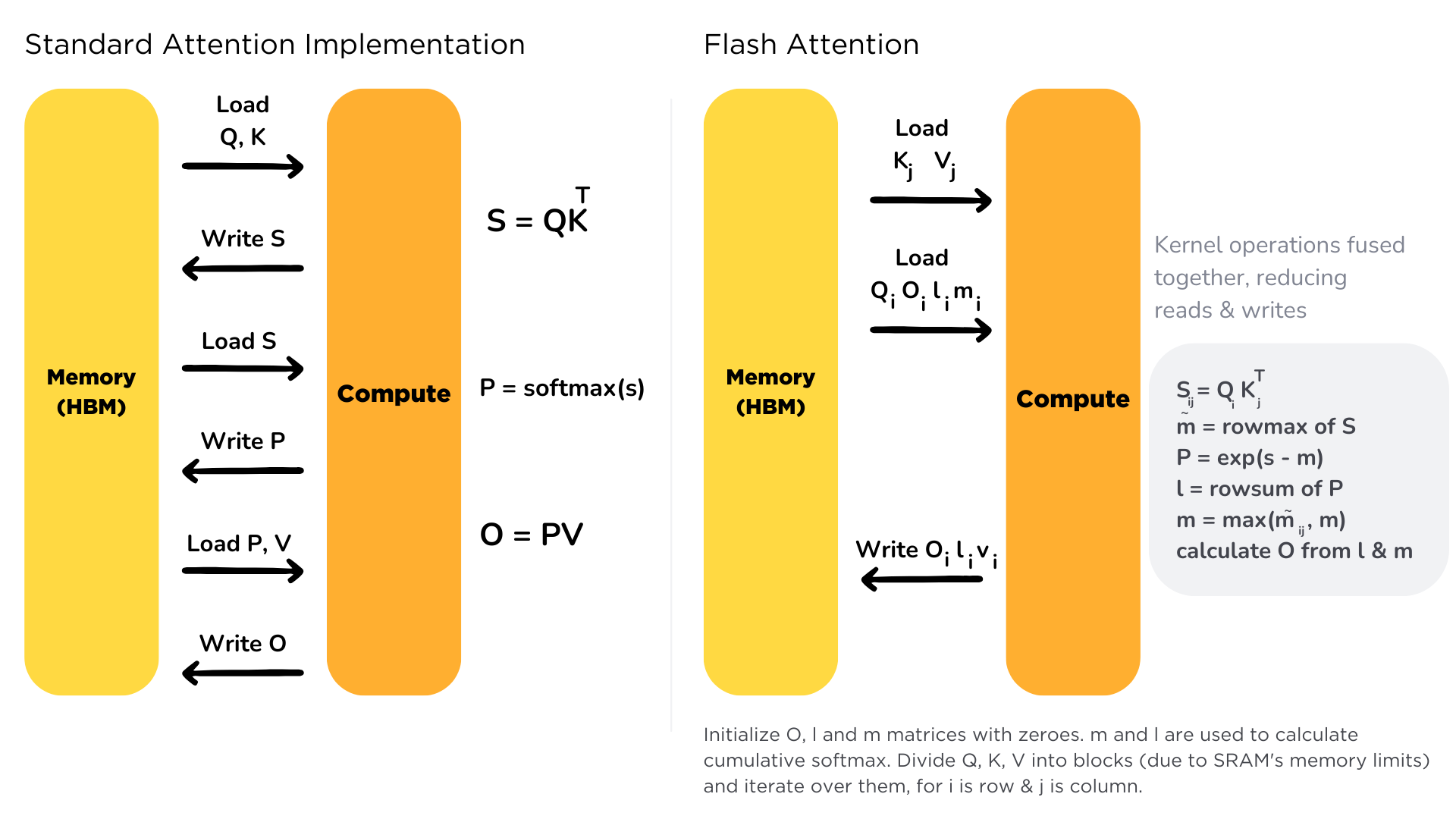 Flash Attention explained in HuggingFace Documentation