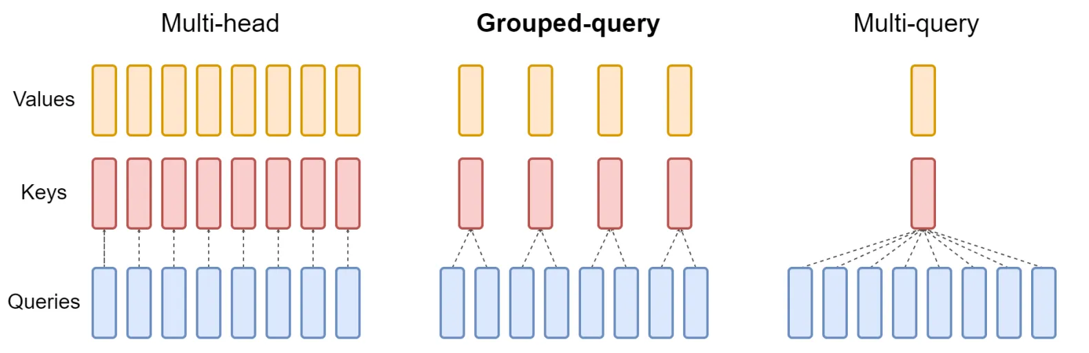 Grouped Query Attention visualization