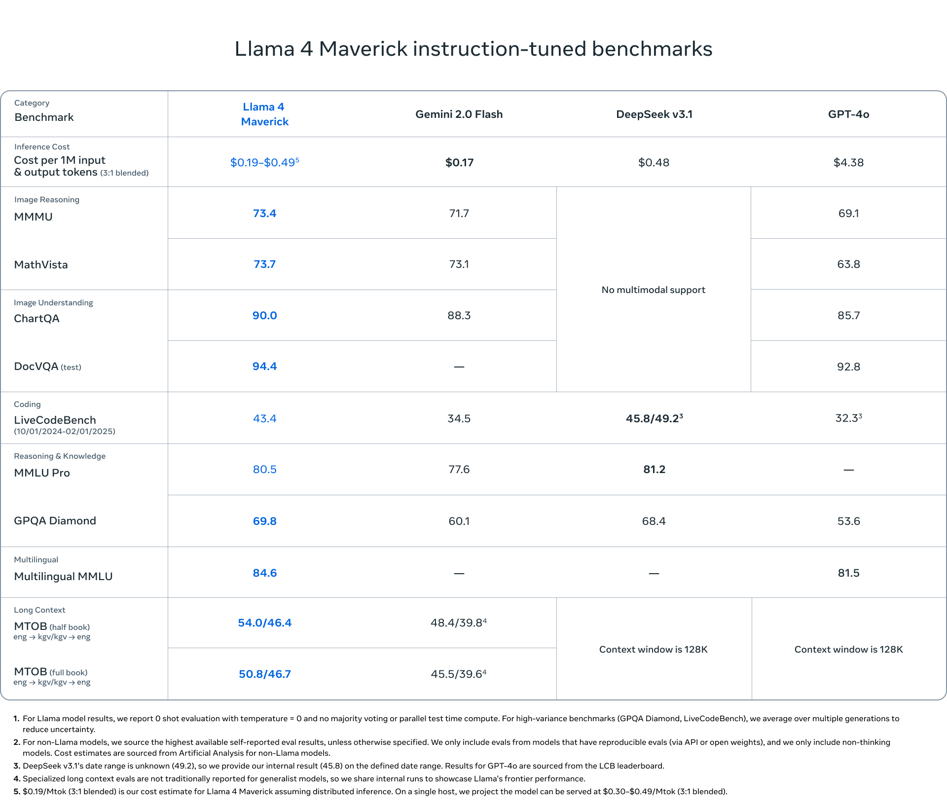 Benchmarks