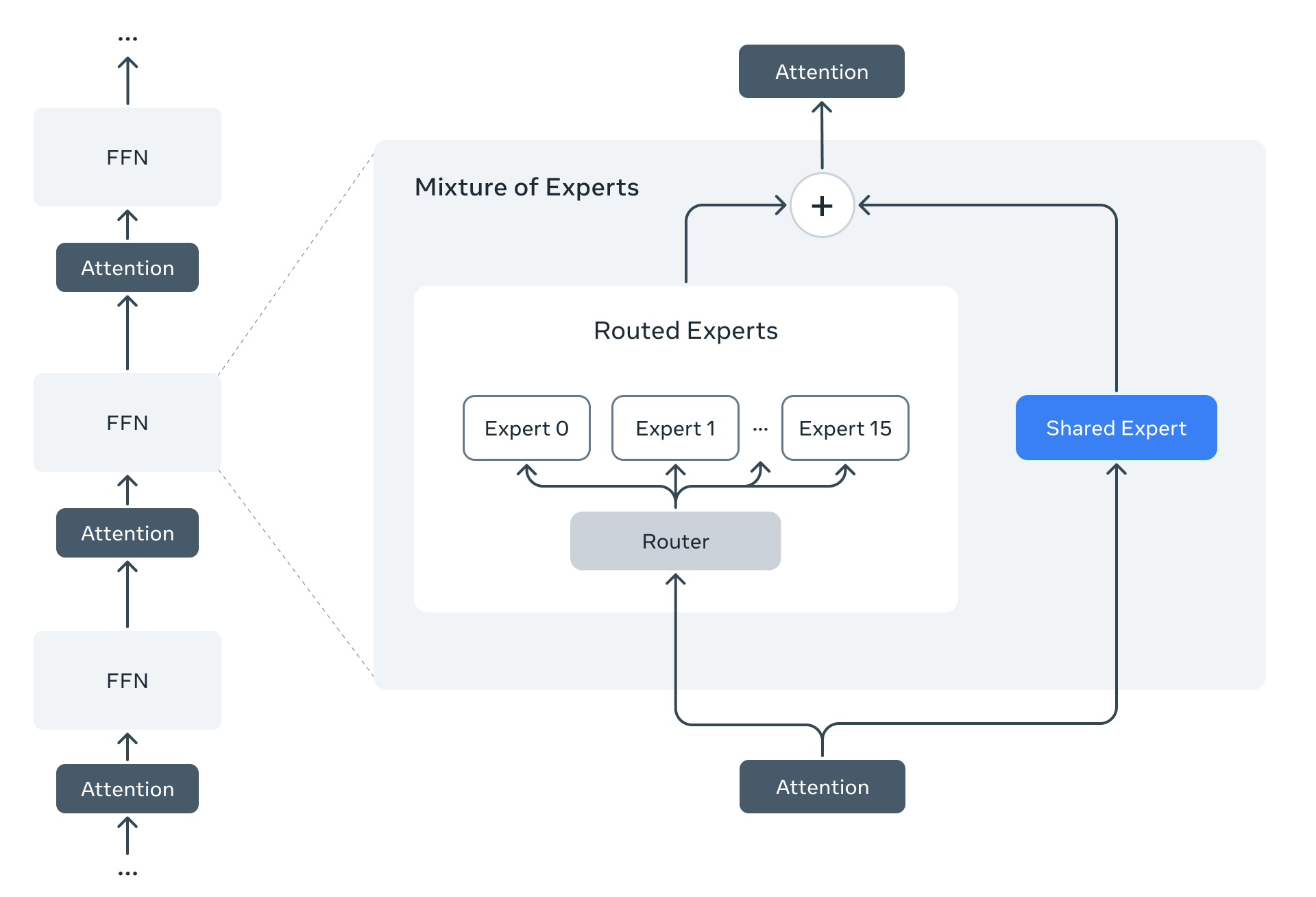 Mixture of Experts