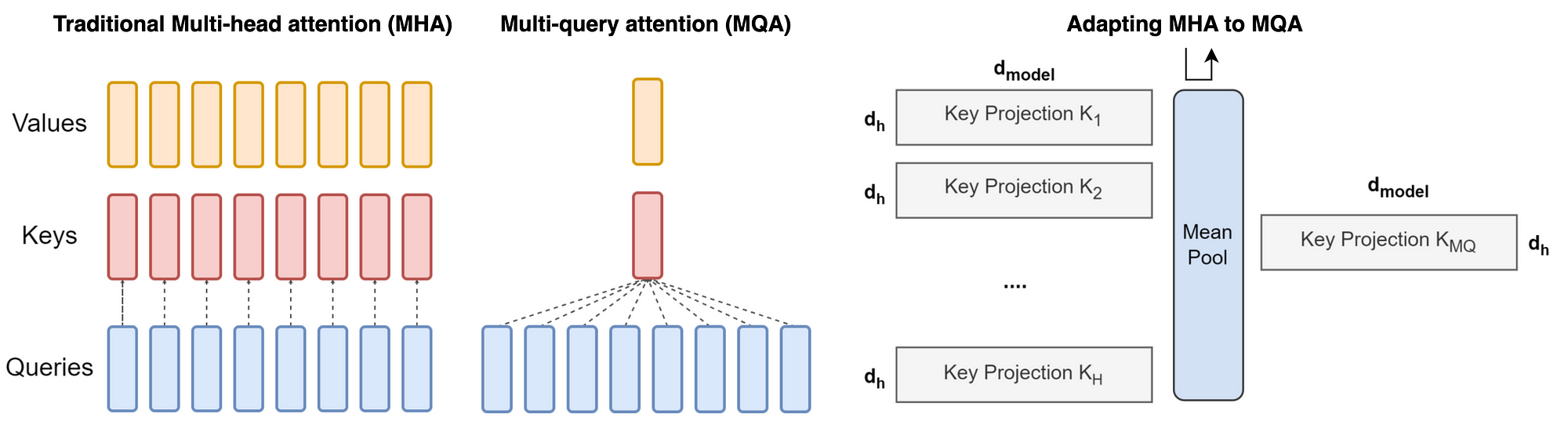 Multi Query Attention