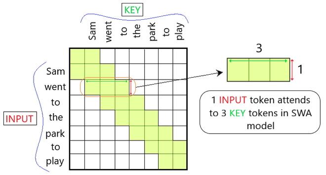 Sliding Window Attention